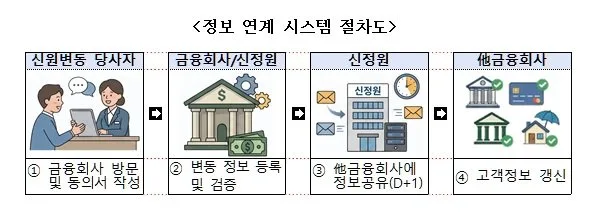 이름·주민번호 변경 정보, 금융사 1곳서 일괄 처리 가능