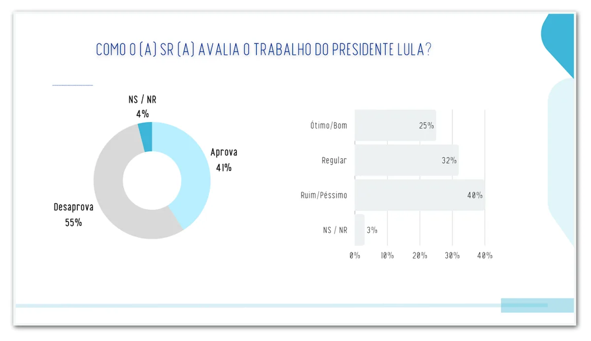 Lula é desaprovado por 55% e aprovado por 41% em SP, diz pesquisa