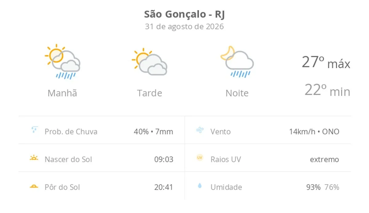 Previsão do tempo hoje para São Gonçalo (RJ): sol o dia todo; muitas nuvens e pancadas de chuva de manhã e à noite