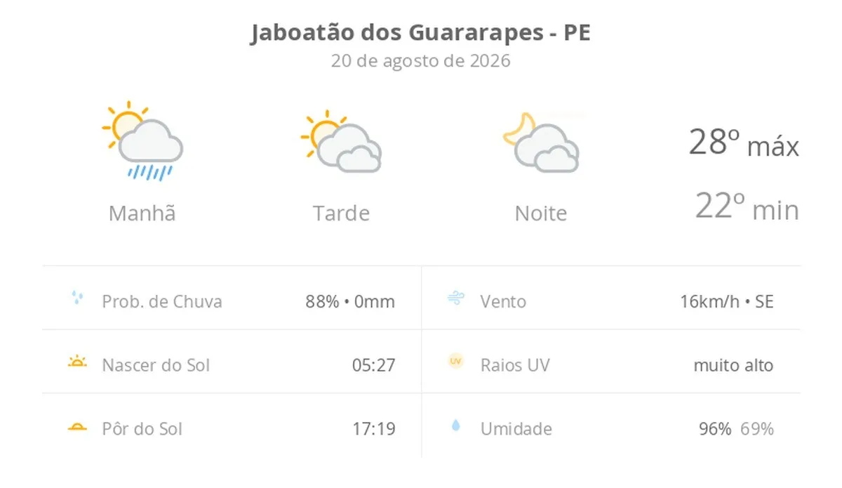 Previsão do tempo hoje para Jaboatão dos Guararapes (PE): sol, com pancadas de chuva de manhã e muitas nuvens à tarde; à noite, tempo firme
