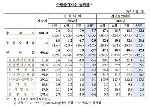 환율 하락에 8월 수출물가 3.7%↓…3년 8개월 만에 최대폭