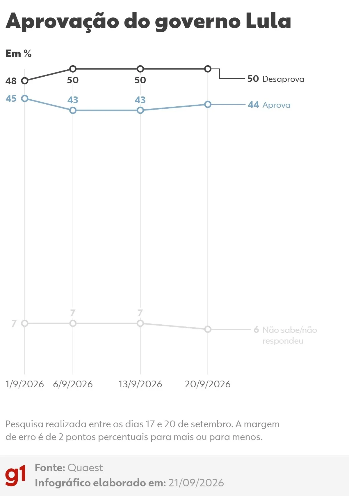 Quaest: 50% desaprovam governo Lula e 44% aprovam