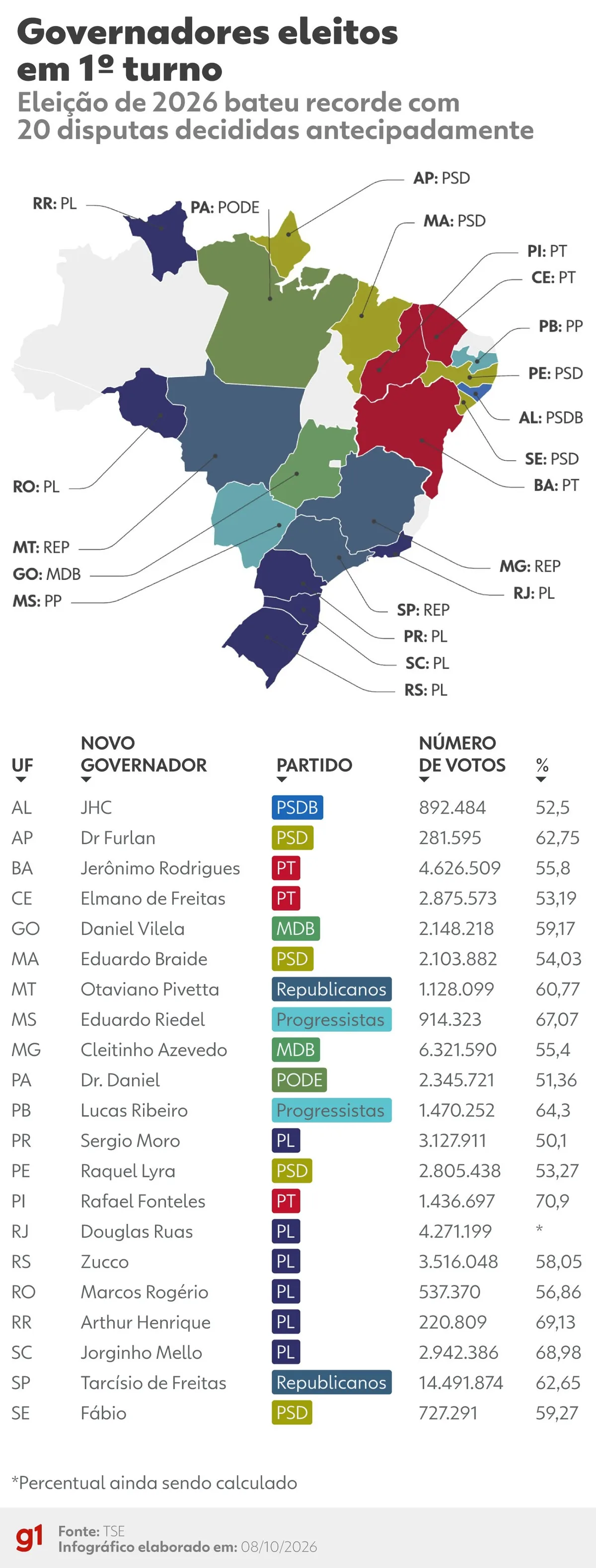 Vitória de Douglas Ruas no RJ amplia recorde de 21 governadores eleitos no 1º turno