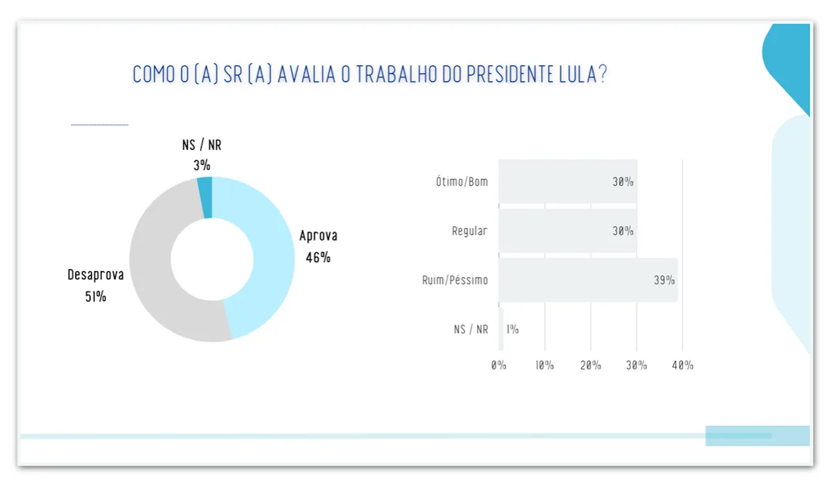 Lula é desaprovado por 51% e aprovado por 46% no TO, diz pesquisa
