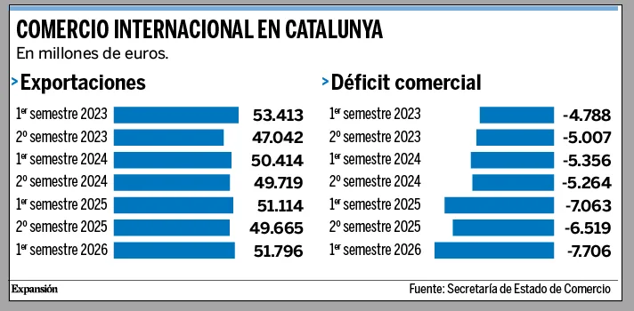 El déficit comercial catalán sube un 9% en el primer semestre y supera los 7.700 millones