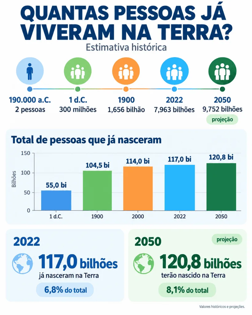 Dos primeiros humanos até você: quantas pessoas já passaram pela Terra?
