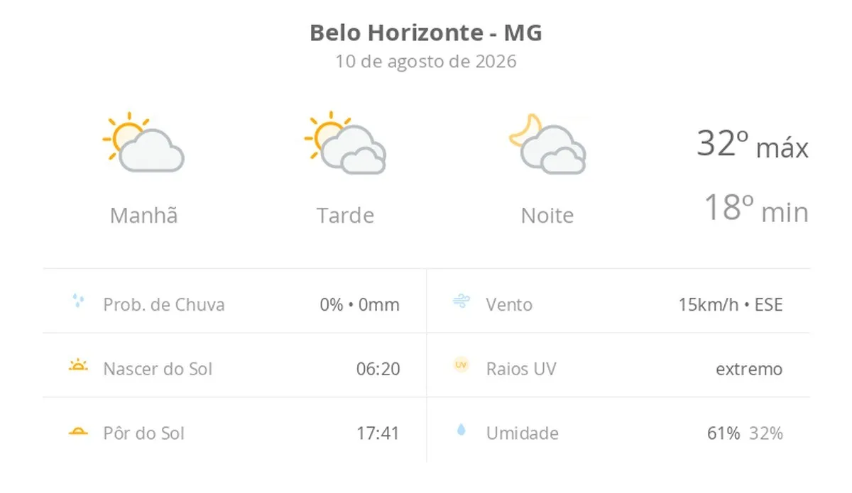 Previsão do tempo hoje para Belo Horizonte (MG): sol e muitas nuvens à tarde; à noite o céu ainda fica com muita nebulosidade, mas não chove