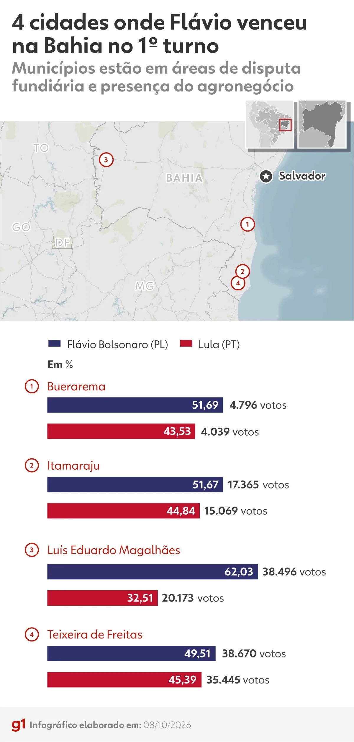 Agronegócio e conflitos por terra ligam as únicas quatro cidades na Bahia onde Flávio venceu Lula