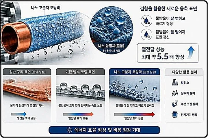 KAIST, 물방울 생성·제거 동시 제어 코팅 기술 개발…열전달 효율 5.5배 향상