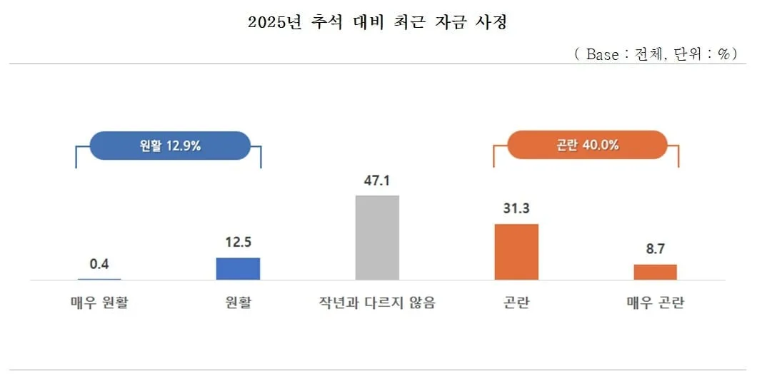 中企 10곳 중 4곳 “추석 자금사정 어렵다”…평균 5848만원 부족