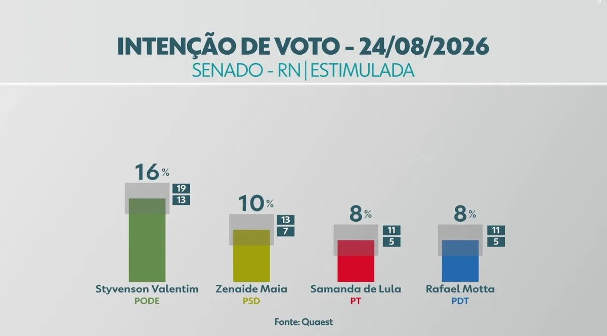 Quaest no RN para o Senado: Styvenson Valentim, 16%; Zenaide Maia, 10%; Samanda de Lula, 8%; Rafael Motta, 8%; Coronel Hélio, 5%