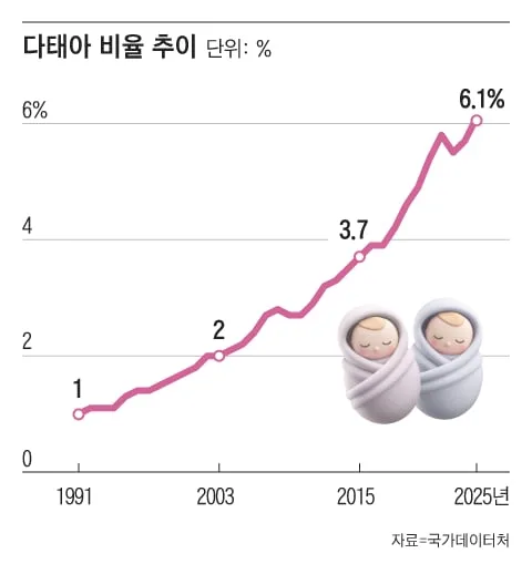 작년 출생아 다태아 비율 6.1% 집계 이래 최고… 고령산모 난임시술 늘어