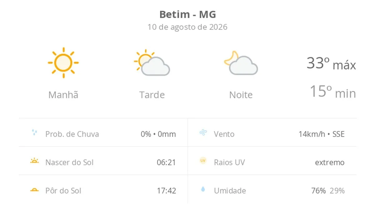Previsão do tempo hoje para Betim (MG): dia de sol com aumento de nuvens a partir da tarde; não chove