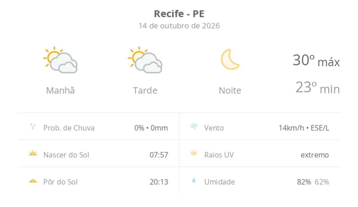 Previsão do tempo hoje para o Recife (PE): sol com muitas nuvens durante o dia e períodos de céu nublado; noite de céu limpo