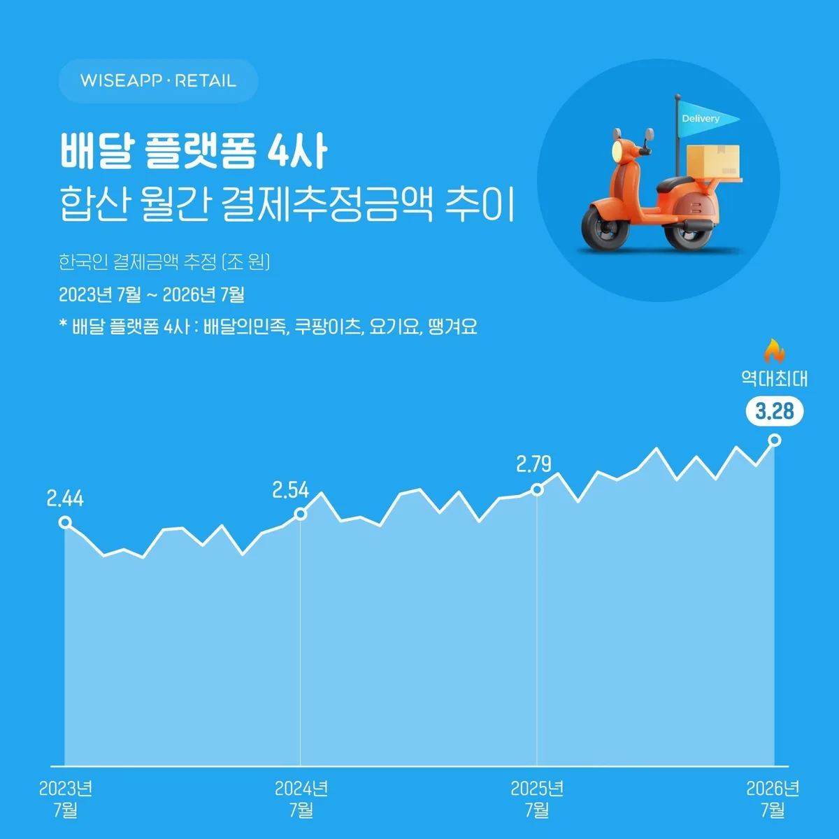 배달앱 4사 7월 결제액 3조2787억 ‘역대 최대’…2441만명 이용