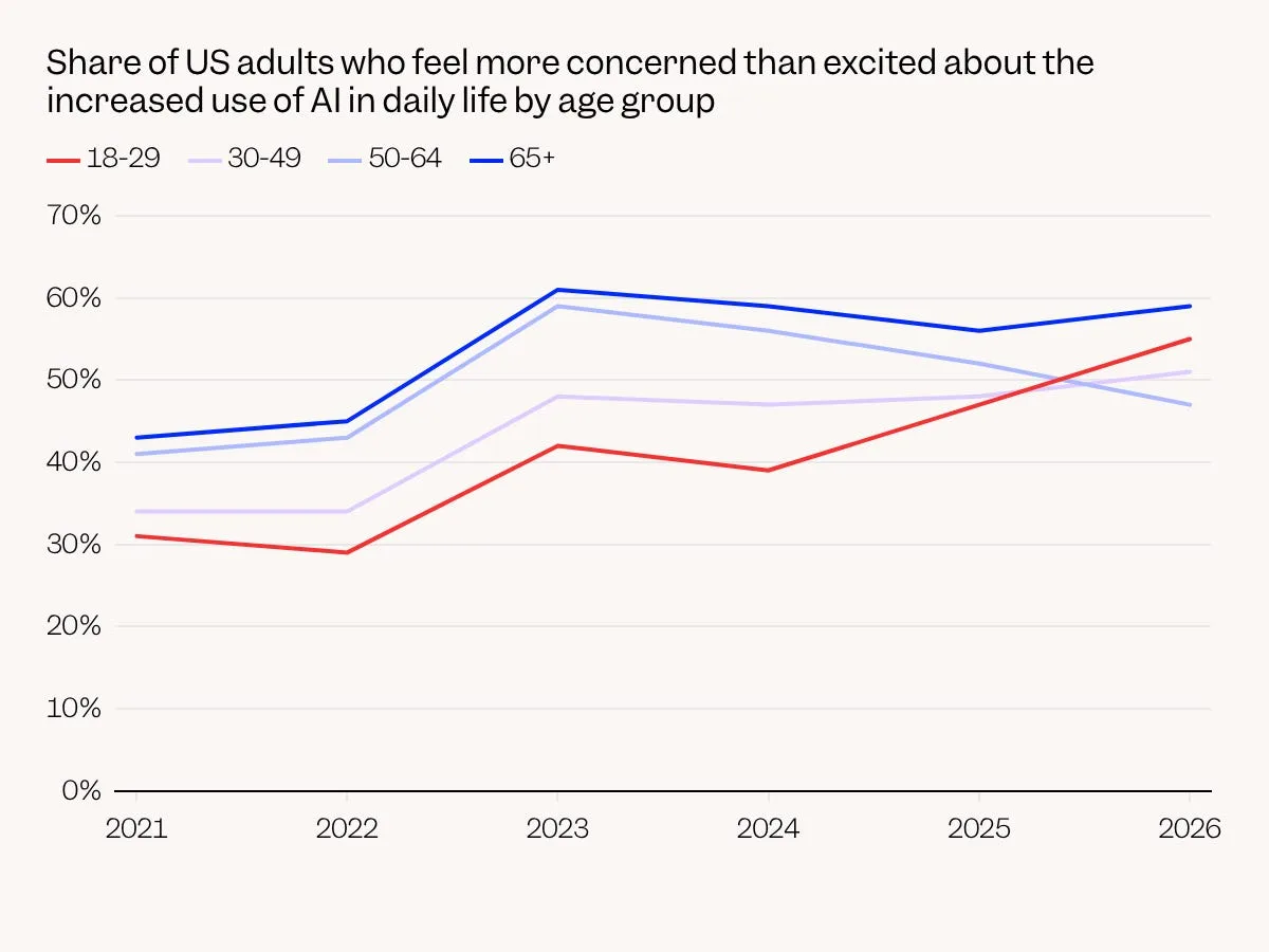 One chart shows a big warning sign for the future of AI