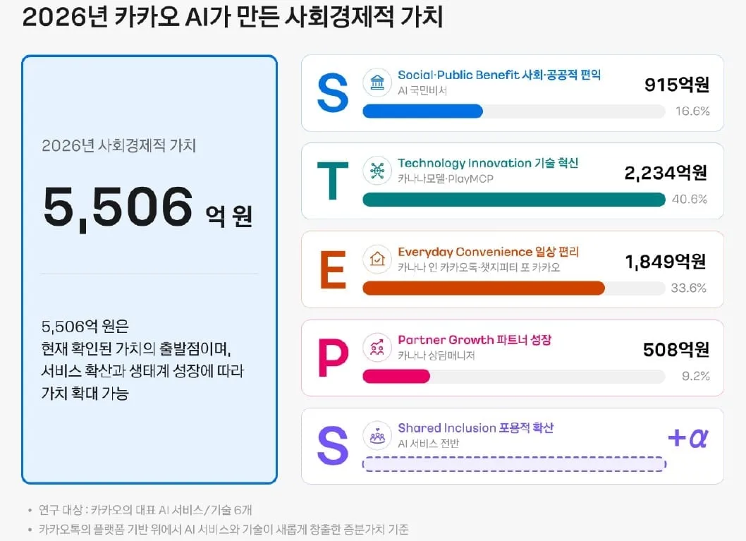 “카카오 AI, 사회적가치 연 5506억원 추정”