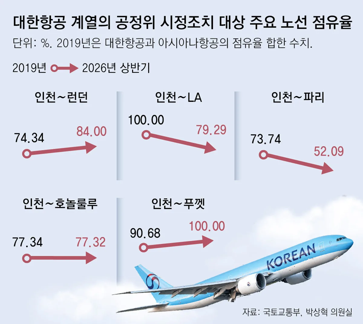 [단독]대한항공, 국제선 26개 노선중 20곳서 점유율 50% 훌쩍