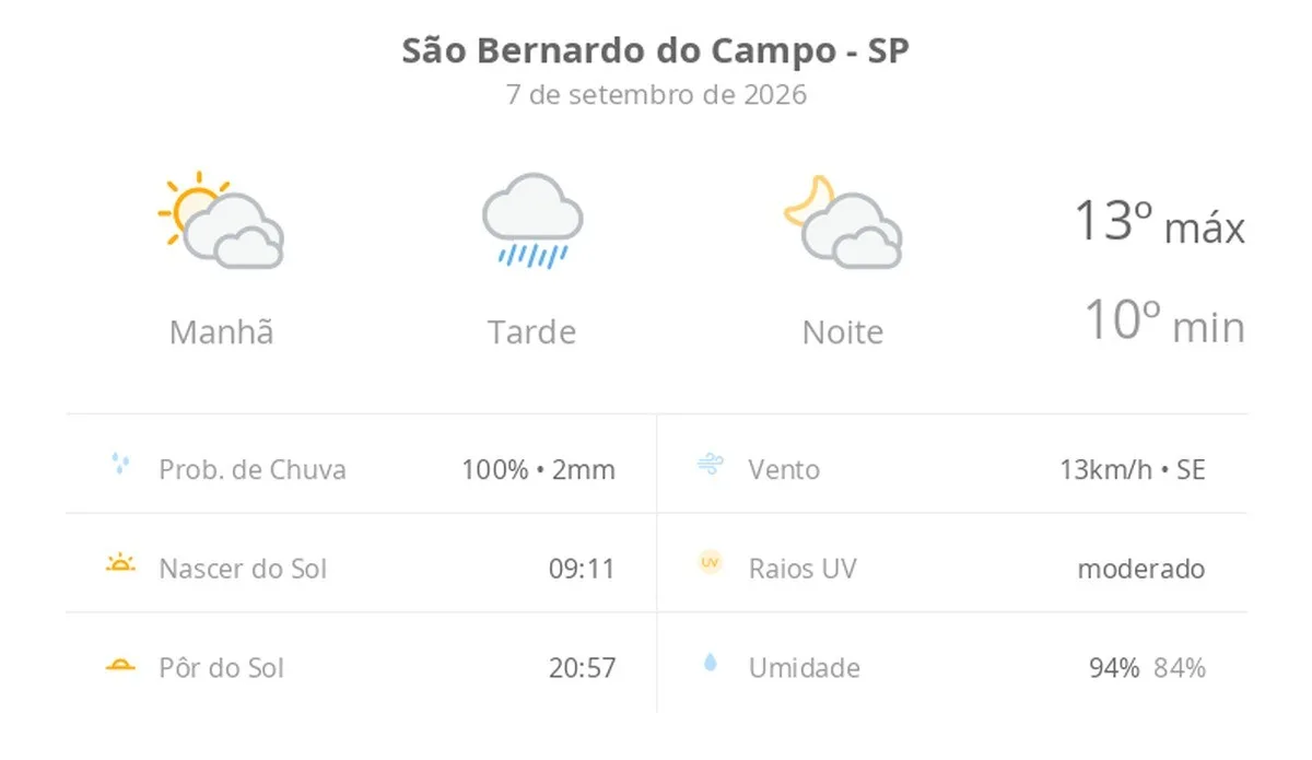 Previsão do tempo hoje para São Bernardo do Campo (SP): sol com muitas nuvens passando a chuvoso à tarde; à noite, a chuva para
