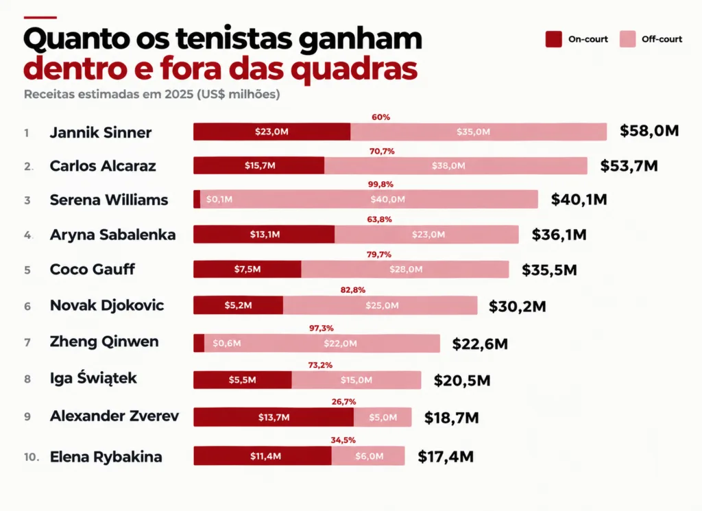 Saiba como os tenistas mais bem pagos do mundo transformam desempenho em receita