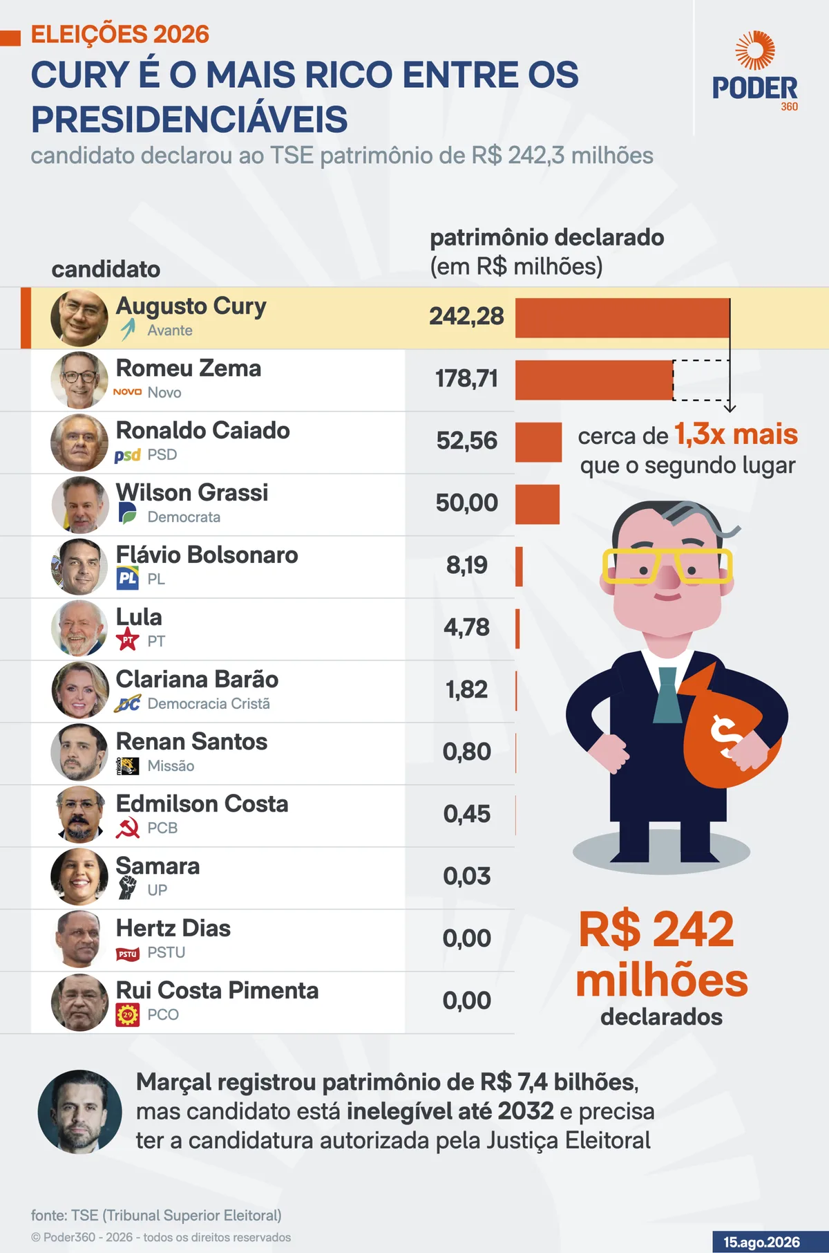 Saiba qual o patrimônio de todos os candidatos à Presidência