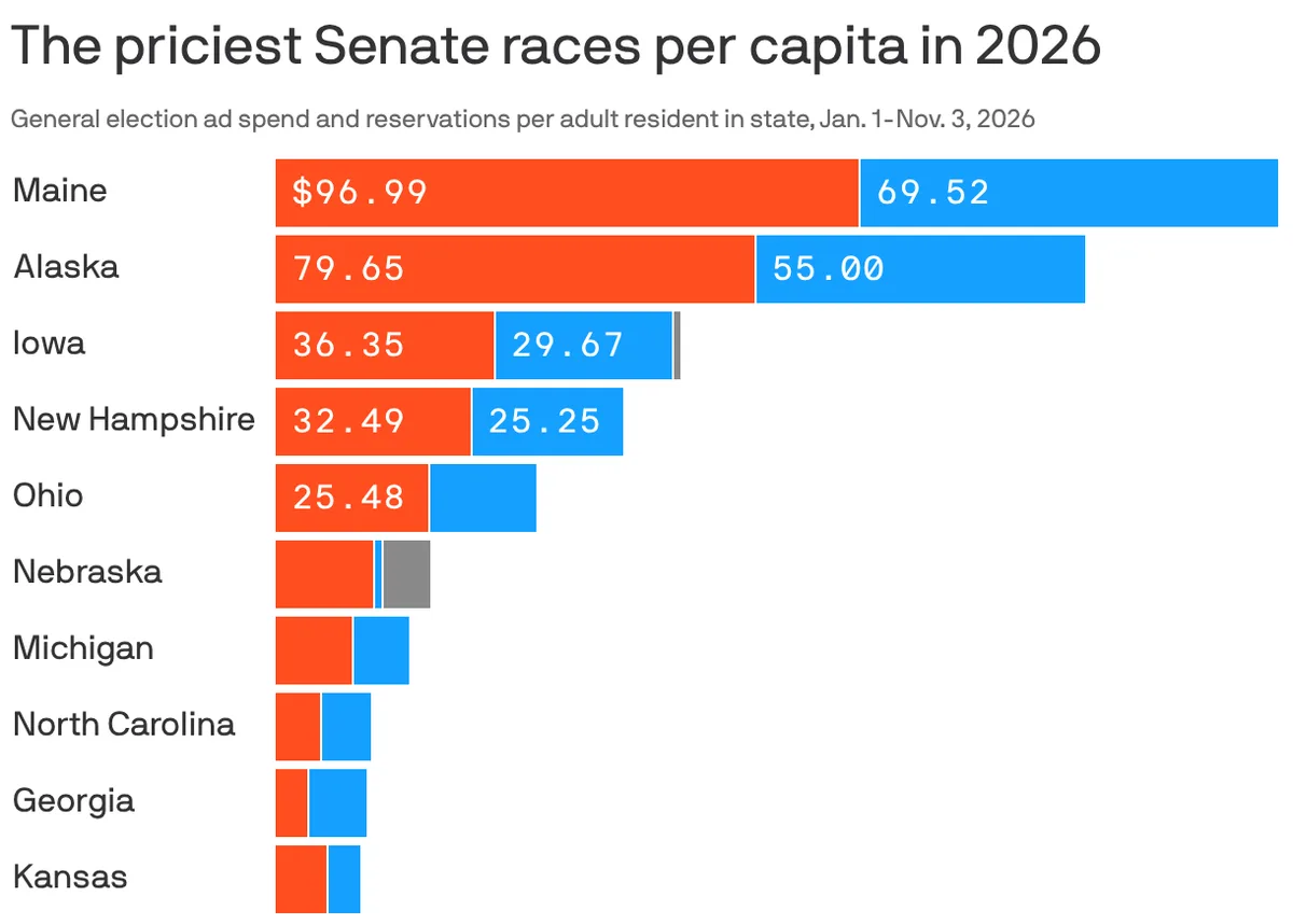 The staggering cost of winning a Senate seat in 2026
