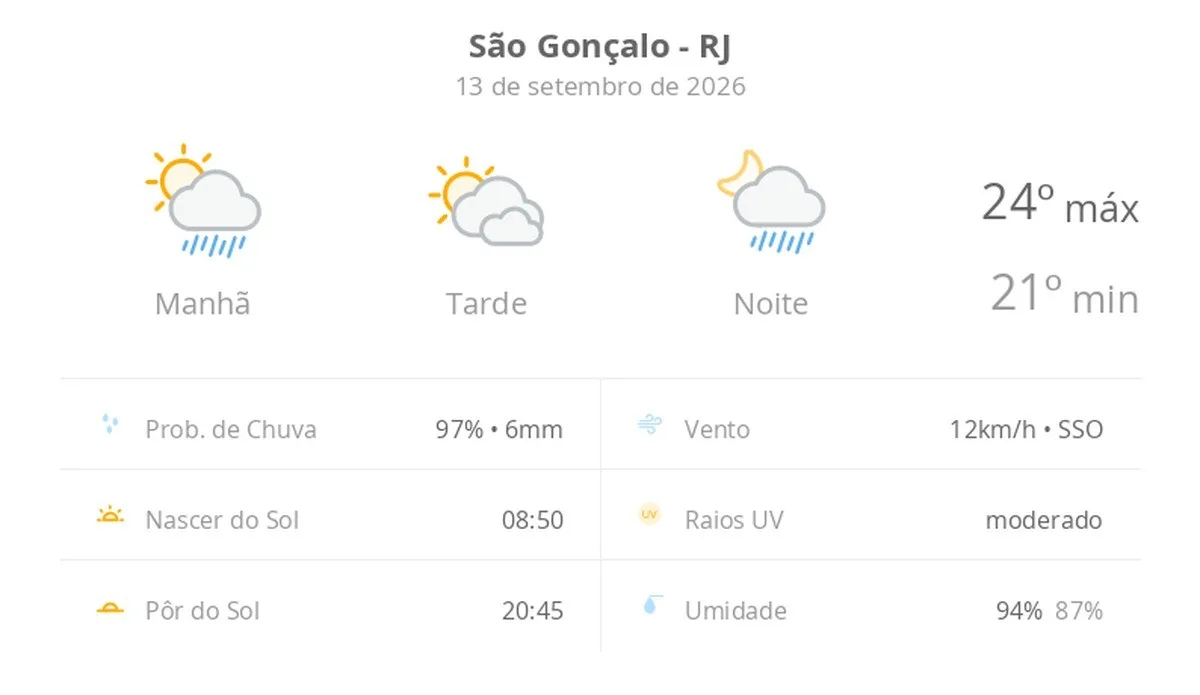 Previsão do tempo hoje para São Gonçalo (RJ): sol o dia todo; muitas nuvens e pancadas de chuva de manhã e à noite