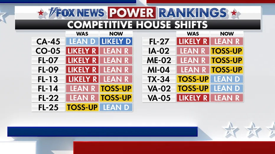 Fox News Power Rankings: For the Democrats, where could it possibly go wrong?