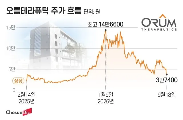 오름테라퓨틱, 현금 2500억 있지만…‘단백질 분해 항암제’ 임상 시험대