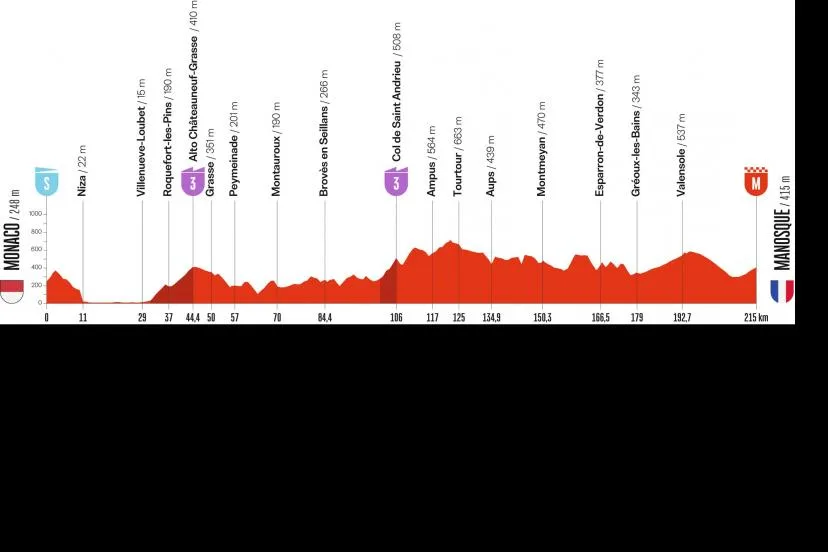 Vuelta 2026 : le parcours et le profil de la 2e étape entre Monaco et Manosque