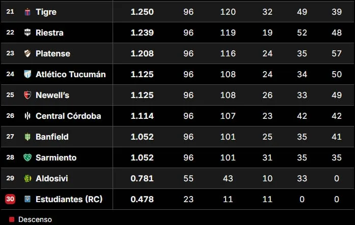 Tabla de Promedios 2026: así están las posiciones que definen un descenso, tras la fecha 7 del Clausura