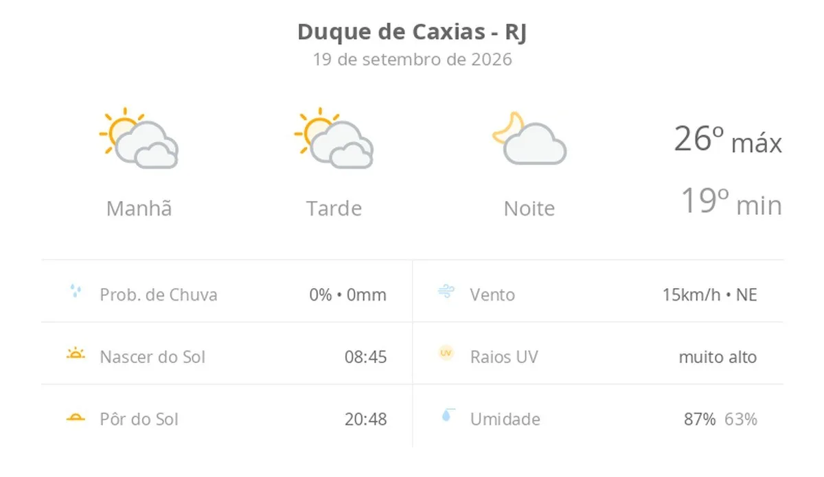 Previsão do tempo hoje para Duque de Caxias (RJ): sol com muitas nuvens durante o dia e períodos de céu nublado; noite com poucas nuvens