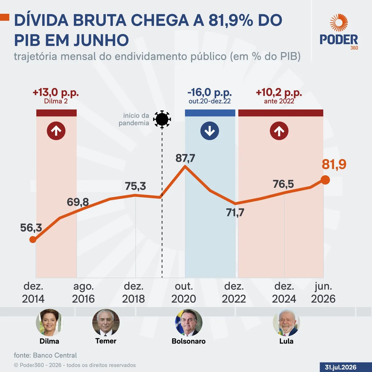 Durigan usa imprecisões ao defender política fiscal de Lula