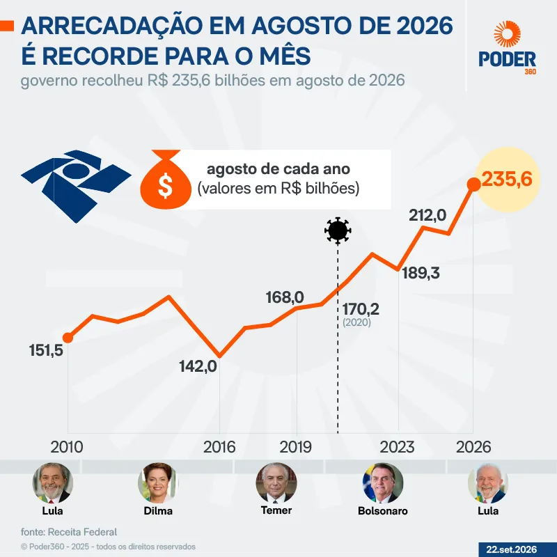Arrecadação federal soma R$ 235,6 bilhões em agosto, recorde para o mês