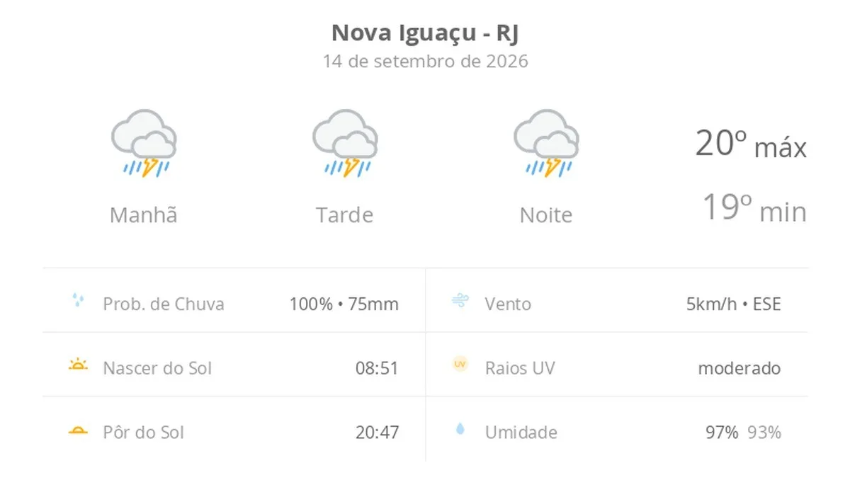 Previsão do tempo hoje para Nova Iguaçu (RJ): tempo severo,com chuva forte e trovoada de manhã, à tarde e à noite