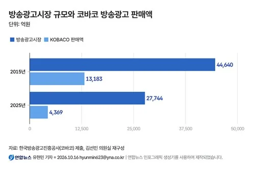 방송광고시장 위축보다 심각한 코바코 실적…판매액 67% 급감