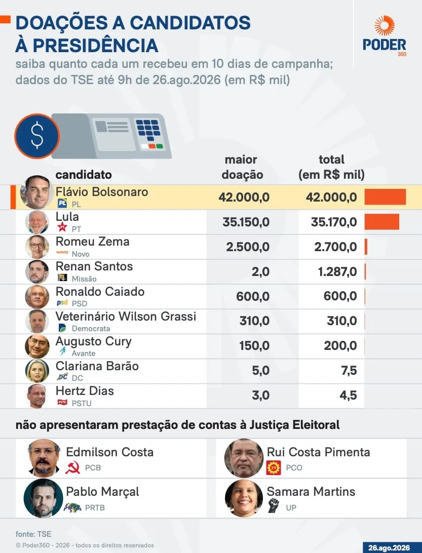 Flávio lidera em doações a candidatos ao Planalto; Lula é 2º