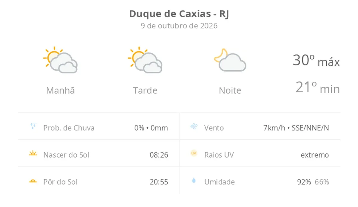 Previsão do tempo hoje para Duque de Caxias (RJ): sol com muitas nuvens durante o dia e períodos de céu nublado; noite com poucas nuvens