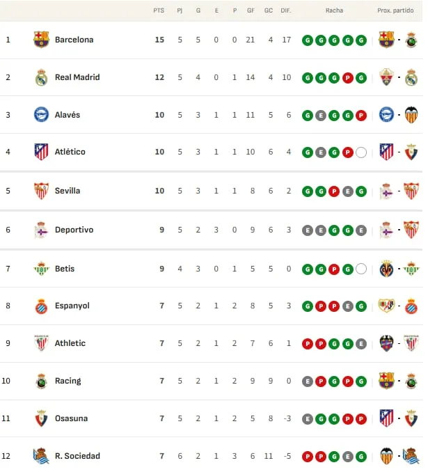 Así está la clasificación de Primera y así estaría sin el VAR: 5ª jornada