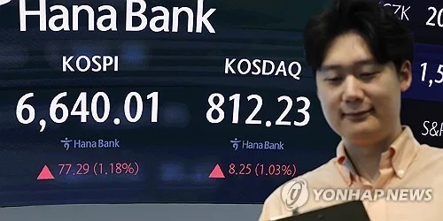 코스피, 장중 상승폭 키워 6,600대…코스닥은 약세 지속