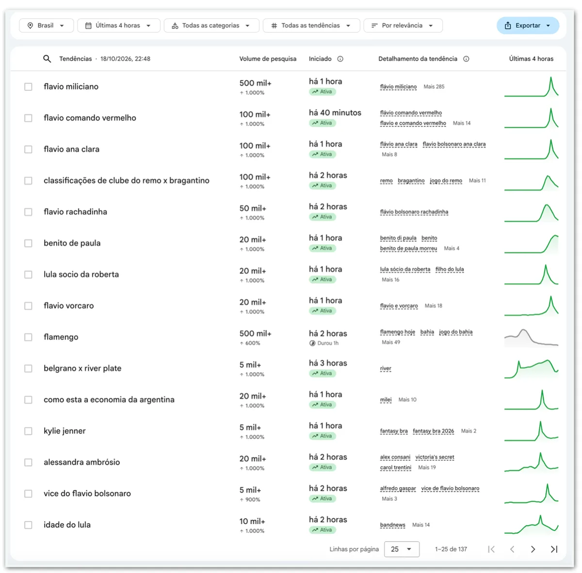 Buscas por Flávio Bolsonaro disparam após debate com Lula na “Band”