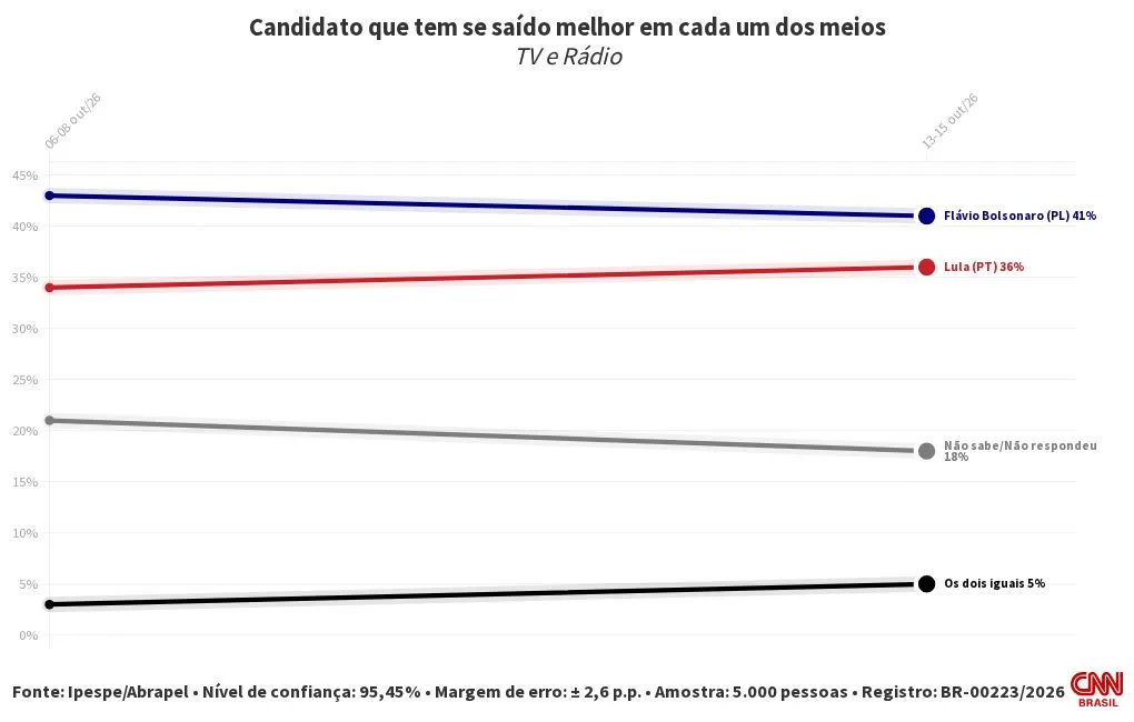 Ipespe: Para 41%, Flávio faz melhor campanha na TV e rádio; Lula tem 36%
