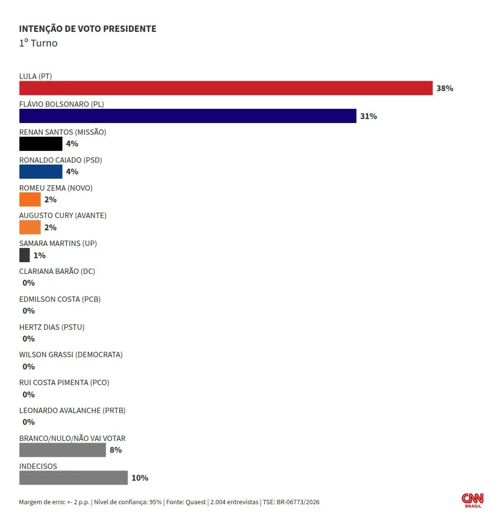 Quaest: Lula tem 38% e Flávio, 31% das intenções de voto 1ºturno