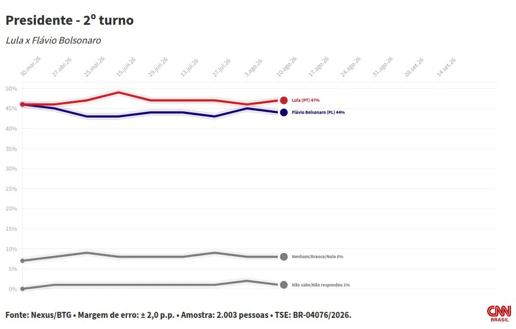 Nexus/BTG: Lula empata com Flávio e Cury no 2° turno