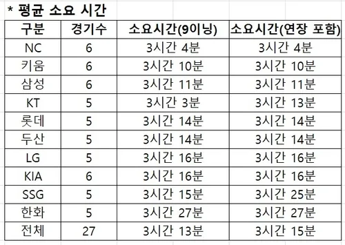 피치클록 재는 것 맞아?…지난주 프로야구 평균 시간 3시간 13분