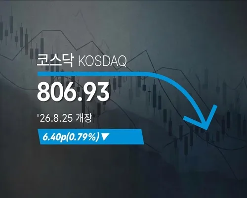 [코스닥] 6.40p(0.79%) 내린 806.93(개장)