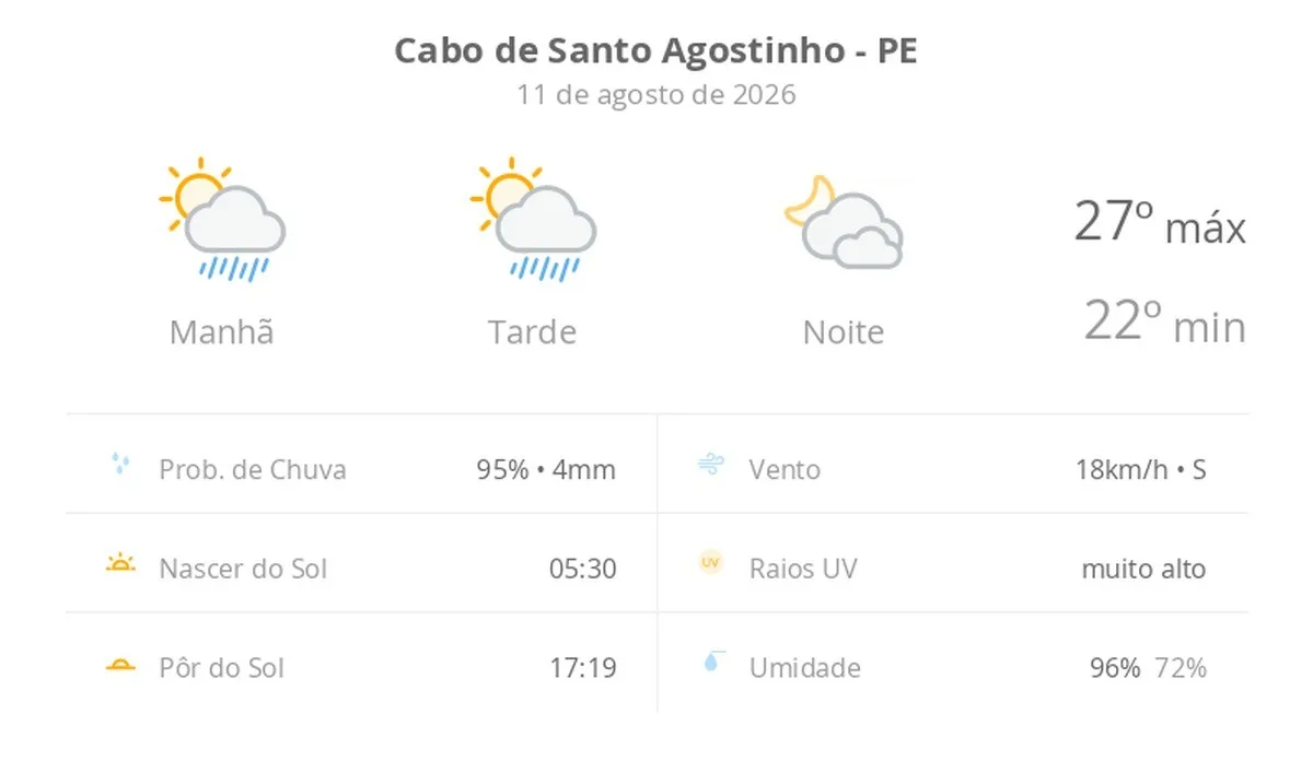 Previsão do tempo hoje para Cabo de Santo Agostinho (PE): sol com algumas nuvens e chuva passageira; à noite, muitas nuvens mas com tempo firme