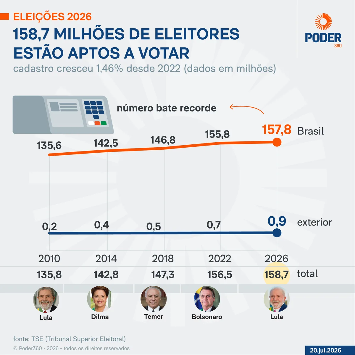 Voto no exterior cresce 31%; saiba como votar e justificar a ausência