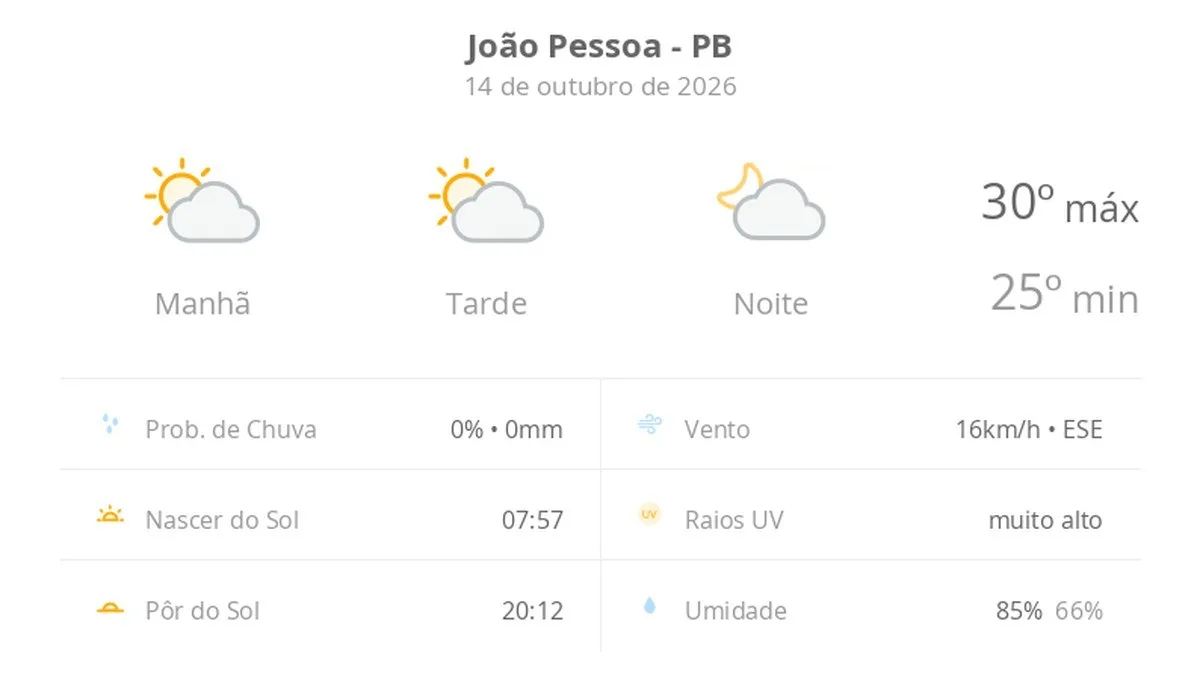 Previsão do tempo hoje para João Pessoa (PB): sol com algumas nuvens; não chove
