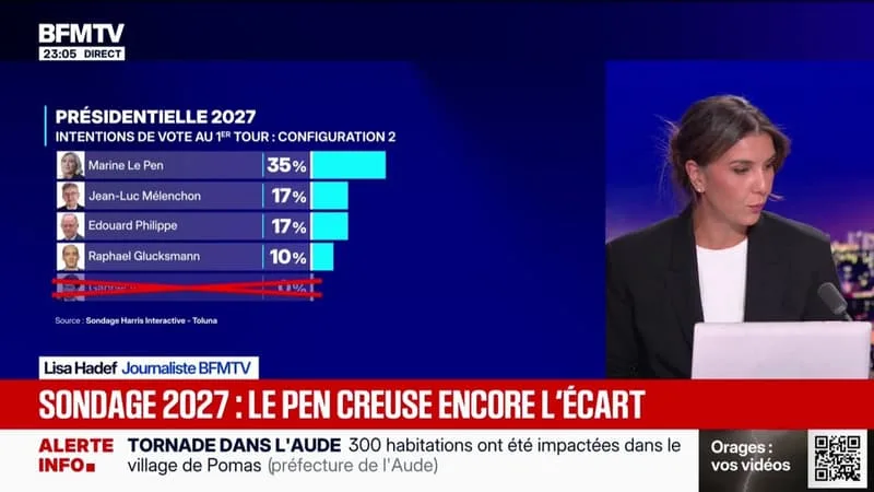Marine Le Pen, Jean-Luc Mélenchon... Ce que révèle le dernier sondage sur les intentions de vote